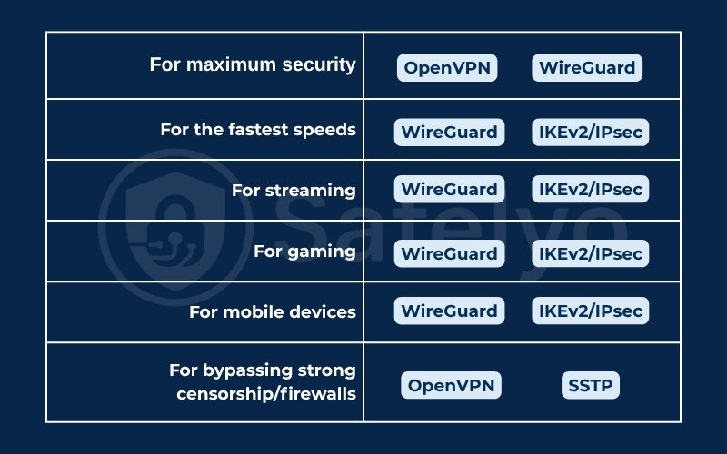 What are VPN protocols - Which VPN protocol should use