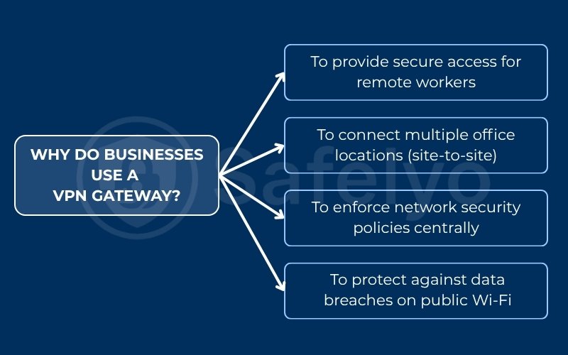 Why do businesses use a VPN gateway