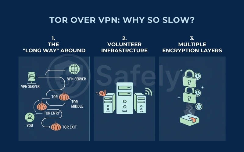 Why is Onion over VPN so slow? Why is Onion over VPN so slow?