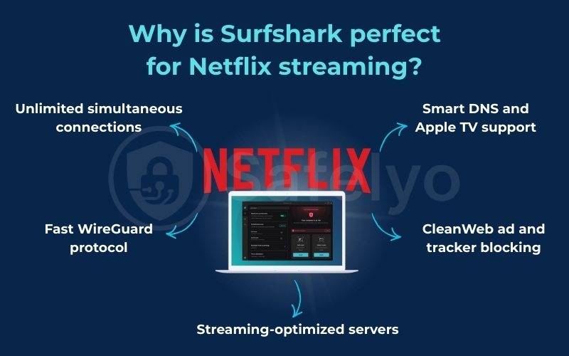 Why Surfshark is perfect for Netflix streaming?