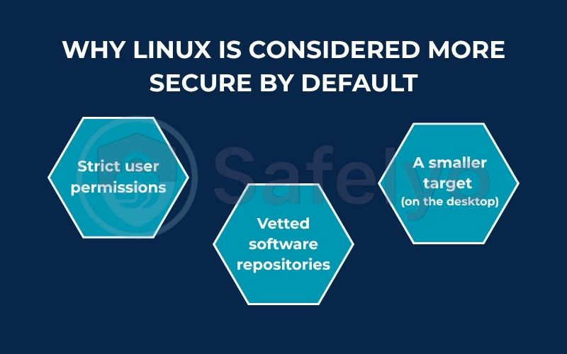Why Linux is considered more secure by default