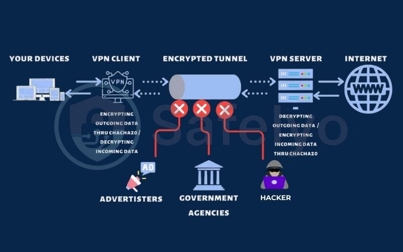 WireGuard protocol WireGuard protocol