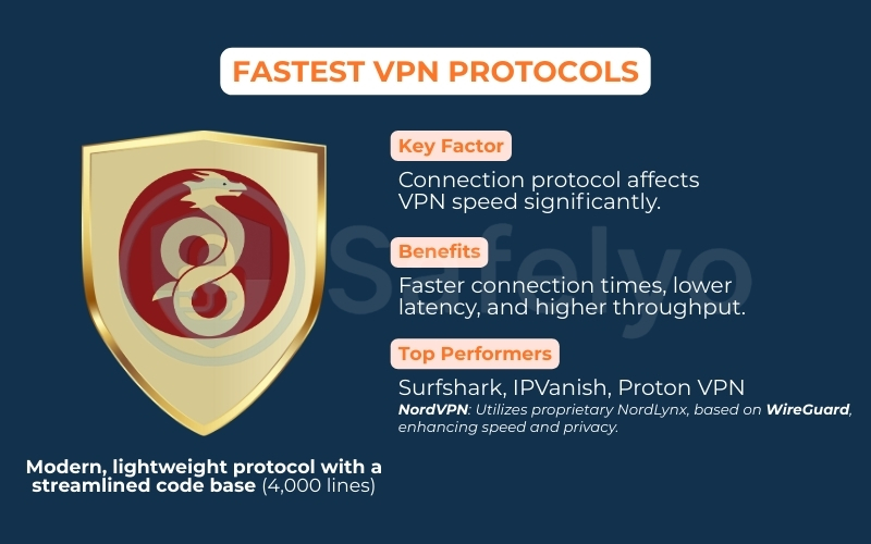 WireGuard is the winner for the fastest VPN protocol WireGuard is the winner for the fastest VPN protocol
