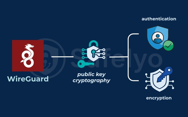 WireGuard: The modern, fast, and simple challenger