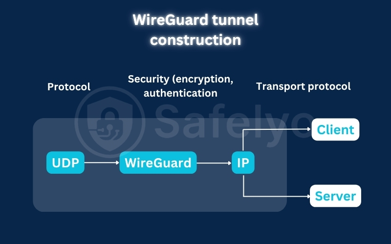 WireGuard tunnel construction