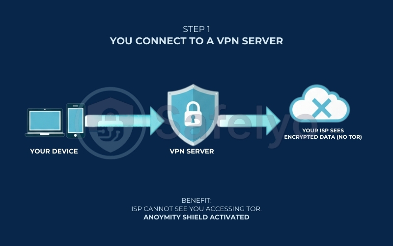 You connect to a VPN server You connect to a VPN server
